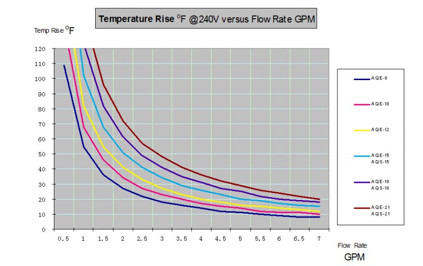 rise f at 240 v vs water flow rate gpm