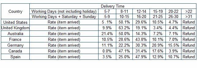 time differences we will choose to ship your item from our first 